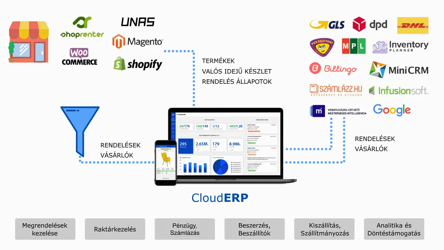A CloudERP integrációi és kereskedelmi folyamatai egy rendszerben